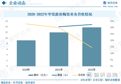 2023年日用陶瓷行業(yè)發(fā)展動態(tài)分析 智能化、自動化與多元化驅(qū)動行業(yè)革新與銷售增長
